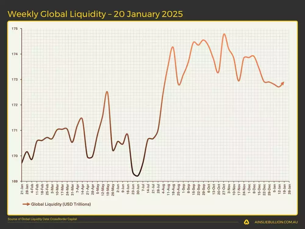 Weekly Global Liquidity  20 January 2025